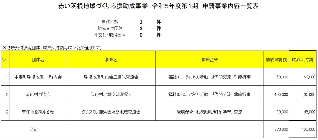 応援助成事業第1期審査結果